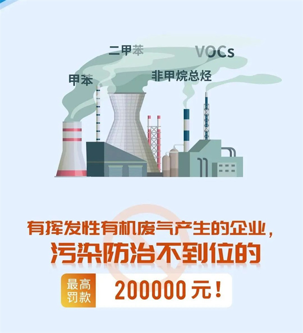有機廢氣處理不到位的企業*高處罰20萬元