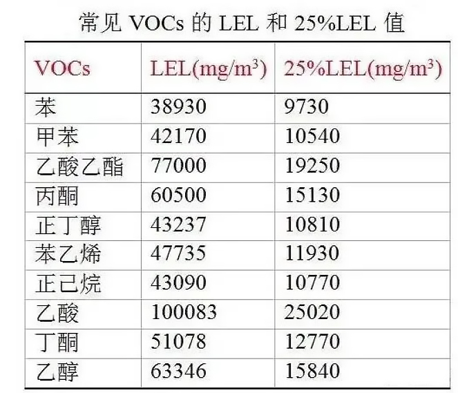 VOCs在標準狀態下爆炸下限值