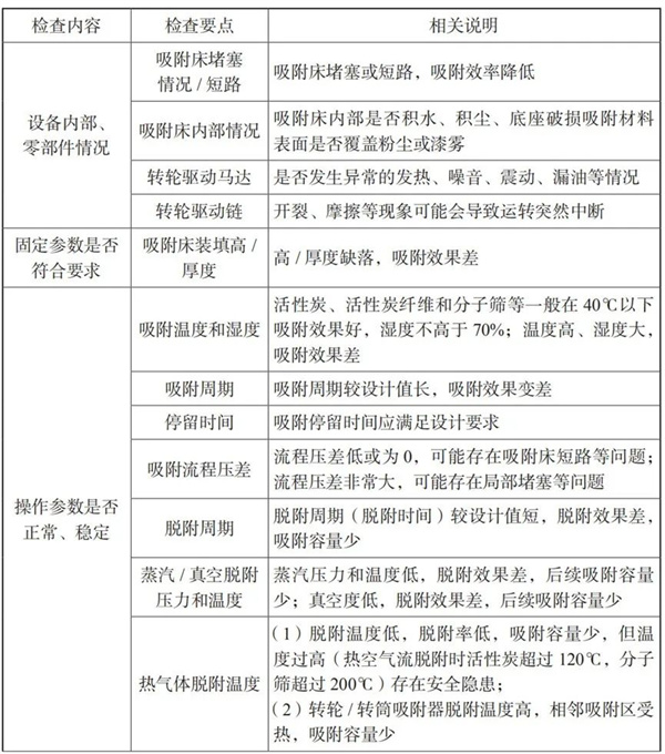 檢查內容及檢查要點