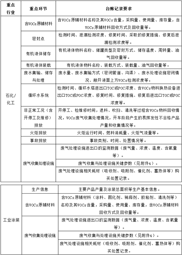 重點環節及要求