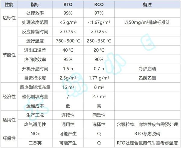 RTO/RCO運行參數對比