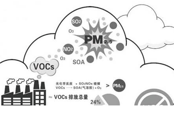 制藥企業VOCs治理