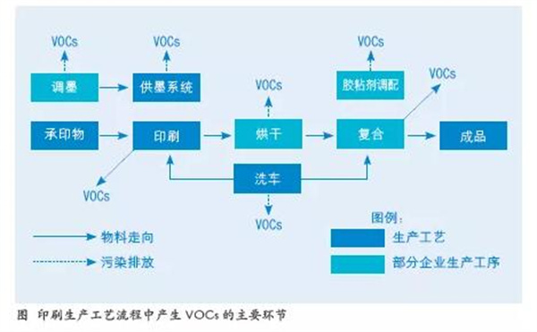 印刷工藝廢氣產生環節