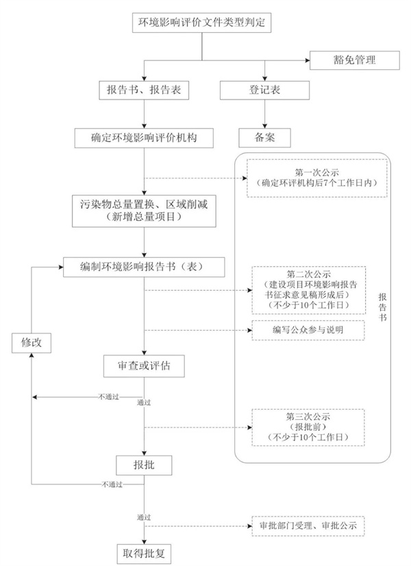 環境影響評價流程