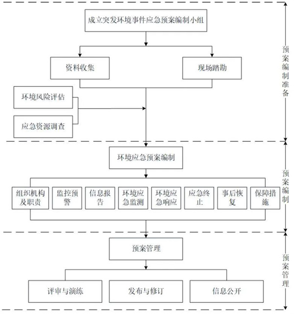 突發環境事件應急預案工作流程