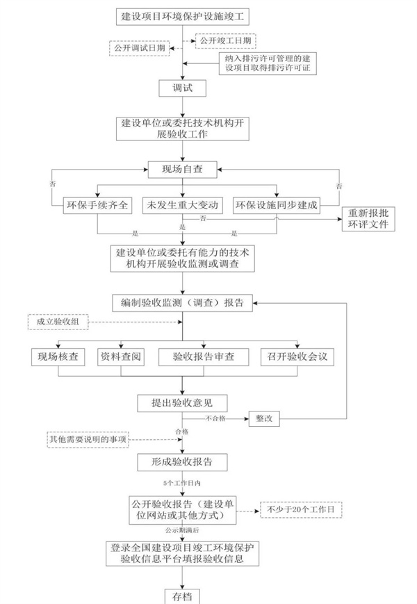 竣工環境保護驗收工作流程