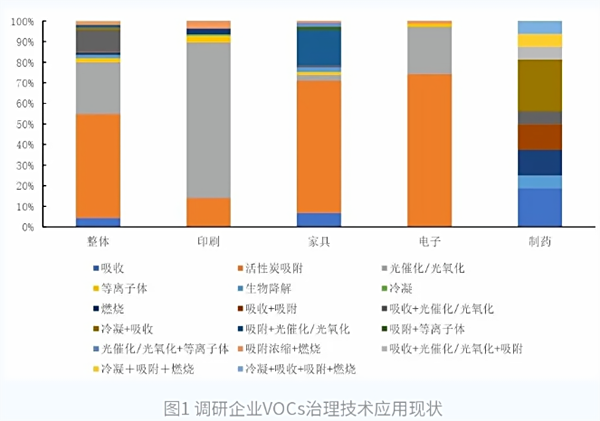 調研企業VOCs治理技術應用情況