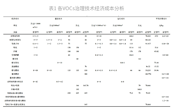 各VOCs治理技術的經濟成本分析