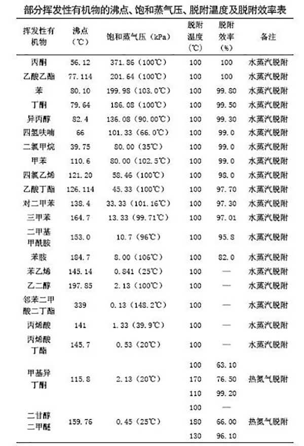 部分揮發性有機物的脫附溫度及效率