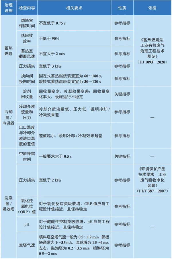 化工行業廢氣處理設備現場檢查參考表640.jpg