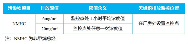 廠區內VOCs無組織排放限值表