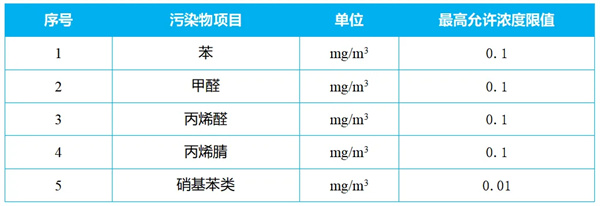企業邊界VOCs無組織排放限值表