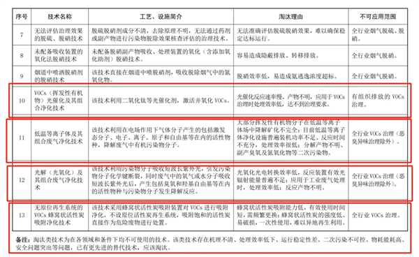 《國家污染防治技術指導目錄（2024年，限制類和淘汰類）》（征求意見稿）意見的函